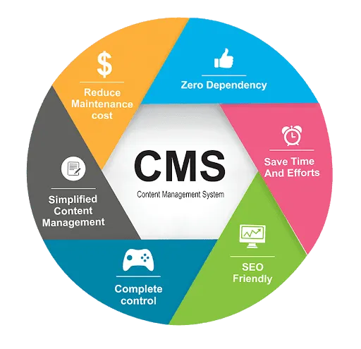 Content Management System (CMS)